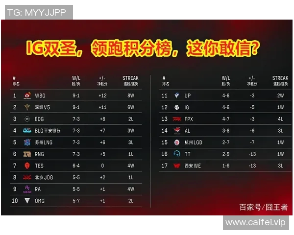 重庆足球队强势领跑世界杯积分榜以76分稳居第一位置 重庆足球队强势领跑世界杯积分榜以76分稳居第一位置